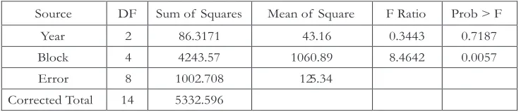 Table 5.  Analysis of Variance of cumulative carbon stock for baseline by the year