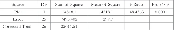 Table 7.  Analysis of Variance of cumulative soil carbon stock by plots (baseline and plantation plots