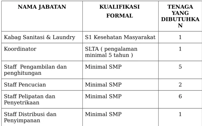Tabel Kualifikasi SDM Laundry RSI Sultan Agung