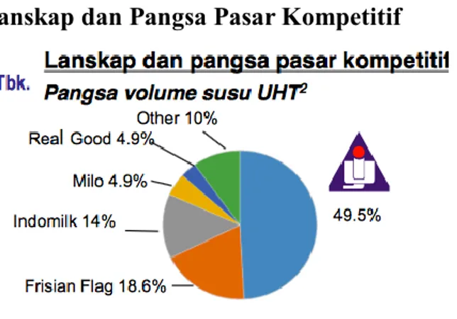 Gambar 1.2 Lanskap dan Pangsa Pasar Kompetitif  Sumber : www.hilmawankusumajaya.com 