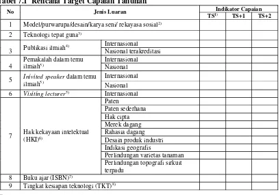 Tabel 7.1  Rencana Target Capaian Tahunan 