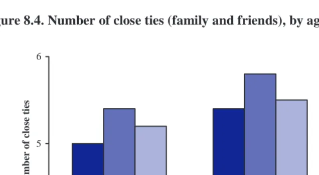 Figure 8.4. Number of close ties (family and friends), by age and sex 