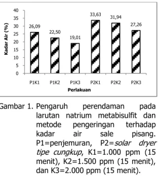 Gambar 1. Pengaruh  perendaman  pada  larutan  natrium  metabisulfit  dan  metode  pengeringan  terhadap  kadar  air  sale  pisang