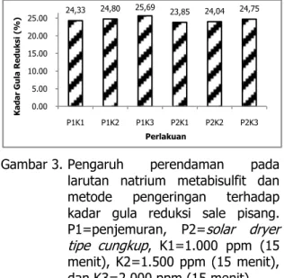 Gambar 2. Pengaruh  perendaman  pada  larutan  natrium  metabisulfit  dan  metode  pengeringan  terhadap  kadar  vitamin  C  sale  pisang