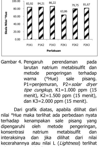 Gambar 4. Pengaruh  perendaman  pada  larutan  natrium  metabisulfit  dan  metode  pengeringan  terhadap  warna  (°Hue)  sale  pisang