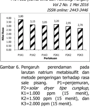 Gambar 5. Pengaruh  perendaman  pada  larutan  natrium  metabisulfit  dan  metode  pengeringan  terhadap 