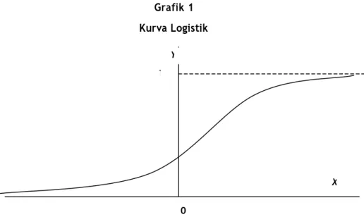 Grafik 1  Kurva Logistik 