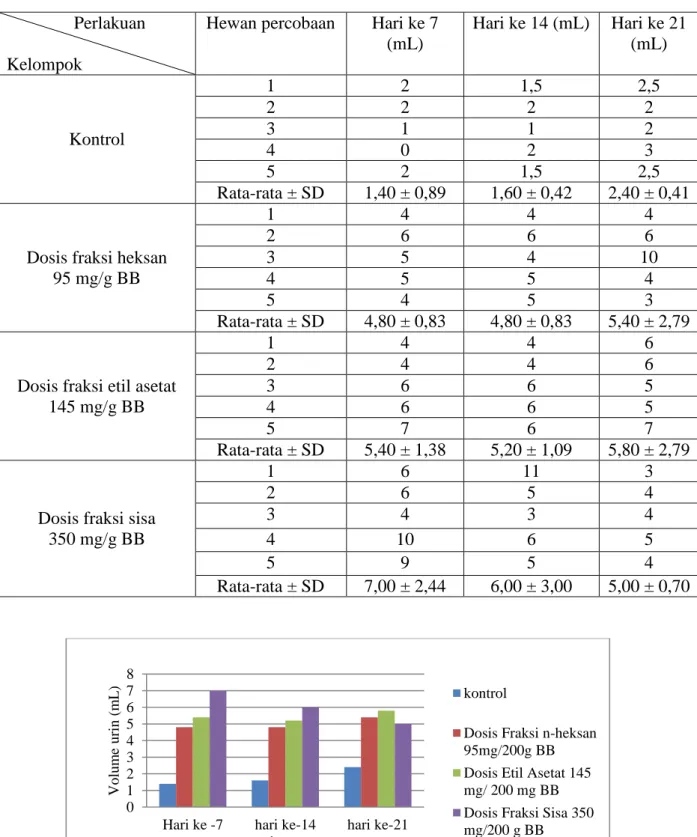 Gambar  1.  Diagram  batang  hasil  pengukuran  volume  urin  setelah  pemberian  fraksi  ekstrak  etanol kelopak bunga rosella (Hibiscus sabdariffa L.) Pada pengamatan hari ke-7,  14 dan 21