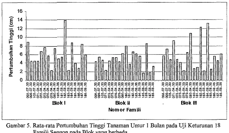 Tabel 7. Analisis Ragam Pertumbuhan Tinggi Tanaman Umur 3 Bulan pada Uji Keturunan I8 Famili ~ - 