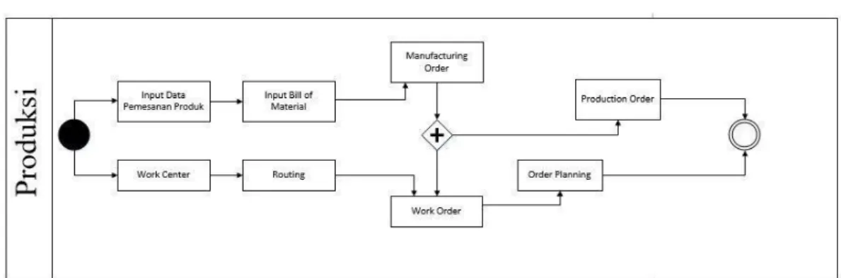 Gambar 4. 1 Proses Bisnis bagian  Produksi