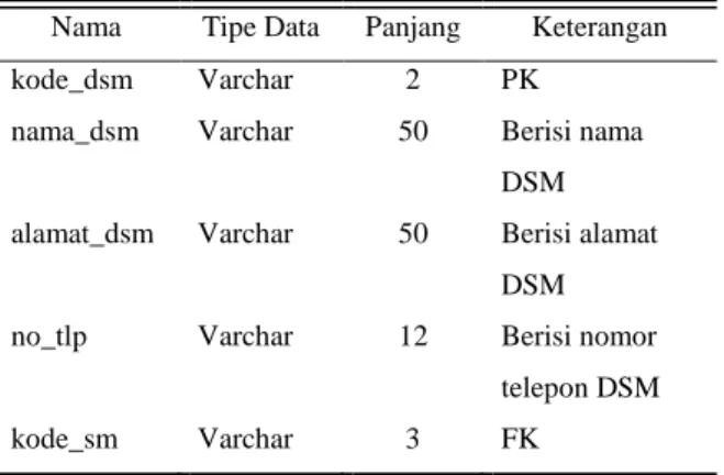 Tabel 2. Rancangan tabel DSM 