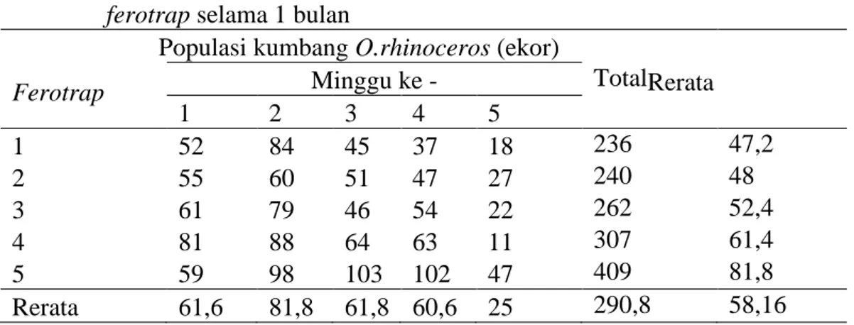 Tabel  2.  Populasi  kumbang  O.  rhinoceros  yang  terperangkap  pada  perangkap 