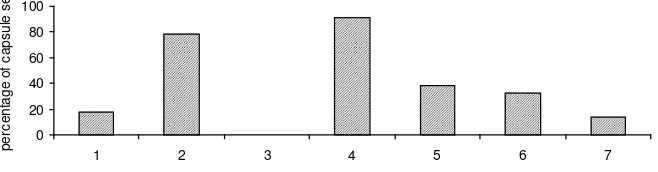 Figure 2. Mean number of pollen tubes recorded in the style of three glasshouse-grown plants following hand pollination conducted from anthesis to 10 days after anthesis, with associated standard errors
