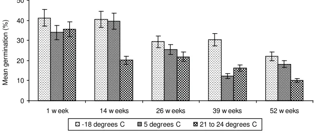 Figure 4. Pollen viability of M. alternifolia following storage for different durations and temperatures, and associated standard errors