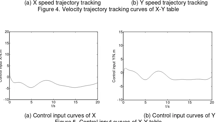 Figure 3. Position trajectory tracking curves of X-Y table 