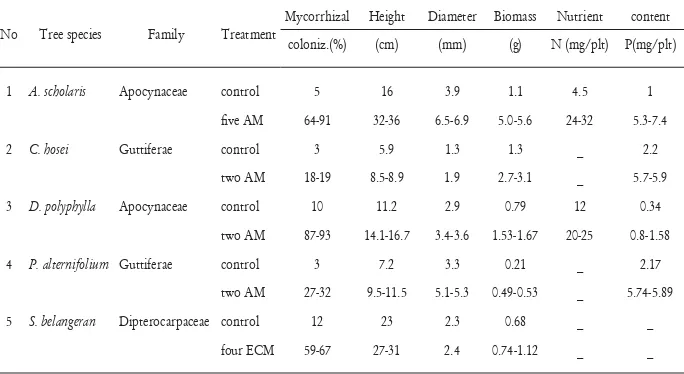 Table 1. Mycorrhizal colonization, height, diameter, biomass, and nutrient content of A
