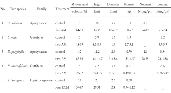 Table 1. Mycorrhizal colonization, height, diameter, biomass, and nutrient content of A
