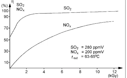Fig. 1. SO2 and NOx removal efficiency vs. dose. The resultsobtained in the pilot plant experiments.