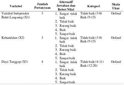 Table 3.1 Metode Pengukuran Variabel Independen dan Dependen 