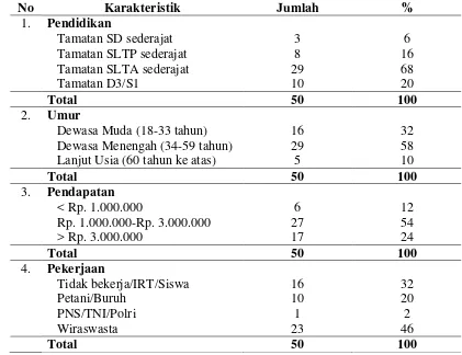 Tabel 4.1. Distribusi Frekuensi Karakteristik Responden Rawat Inap di RSUD Perdagangan Kabupaten Simalungun 