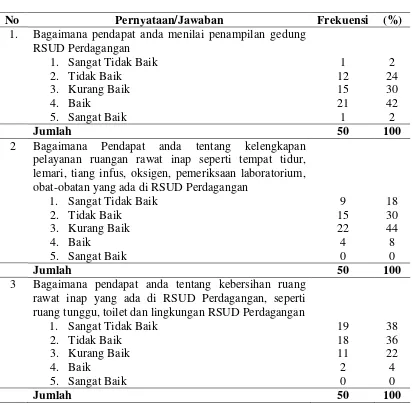 Tabel 4.2 Distribusi Responden Berdasarkan Bukti langsung (Tangibles) di RSUD Perdagangan Kabupaten Simalungun 