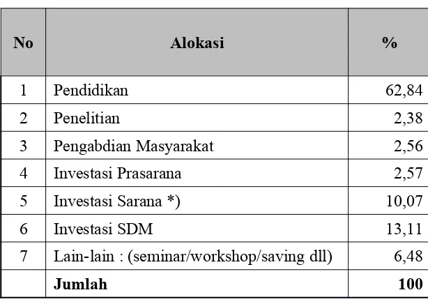 Tabel 14: Alokasi Dana Program Studi tahun 2016/2017