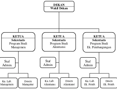 Gambar 2.1: Struktur Organisasi Fakultas Ekonomi dan Bisnis 