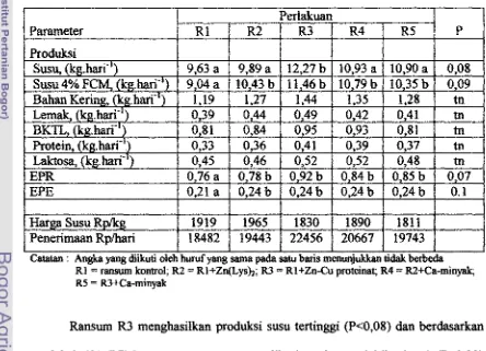 Tabel t 7. Pengaruh perlakuan terhadap prduksi susy etisiensi pnggunnan ransum dan mrgi sea penerimm penjualan susu 