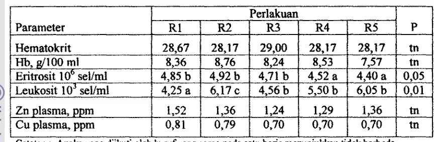 Tabel t 8, damh pada sapi perlakuan mengandung nilai hernatokrit (28,2- 29,0%), 