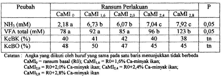 Tabel 1 I .  Pengar uh Ca-minyak ikan dalm ransum terhadap fmnentabilibs dm kecemaan khan kering xrta bahan arganik ransum in vitro 