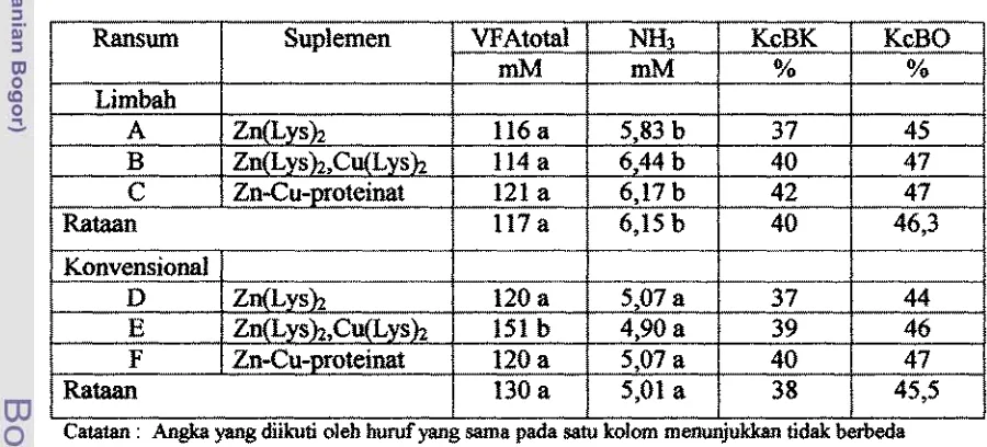 Tabel 1 2. Produksi VFA total, N M 3 ,  KcBK dan KcBU ansum pe&t 