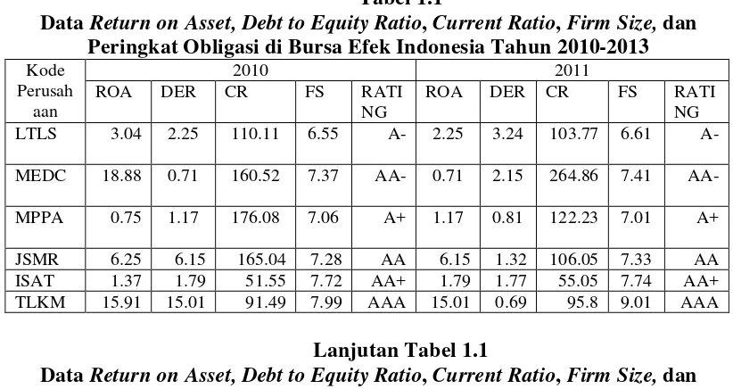 Tabel 1.1 Data Return on Asset, Debt to Equity Ratio, Current Ratio, Firm Size, dan 