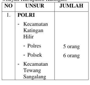 Tabel  1.  Personil  gabungan  untuk  Tim  Satuan  Tugas  Penanggulangan  Kebakaran  Hutan,  Lahan  dan  Pekarangan  untuk  wilayah Kabupaten Katingan