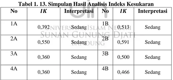 Tabel 1. 13. Simpulan Hasil Analisis Indeks Kesukaran  No  
