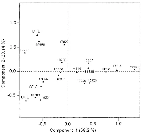 Figure 5. Plotting provenances on branching habit with the correspondence analysis   