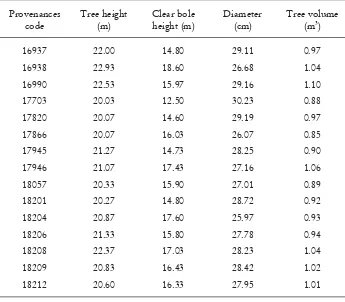 Table 2. The average of tree height, clear bole height, diameter and tree volume of A