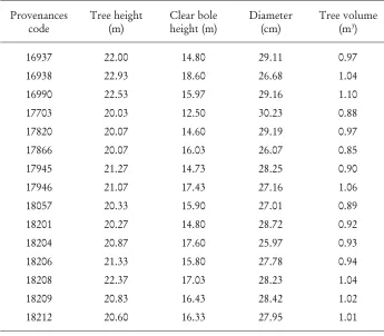 Table 2. The average of tree height, clear bole height, diameter and tree volume of A
