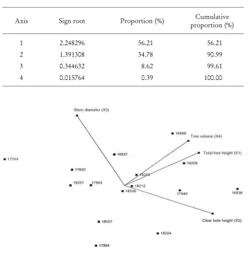 Table 3. Sign root and the total variation that could be explained by bi-plot