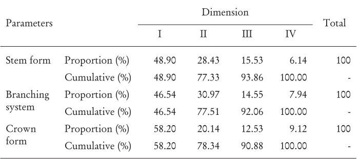 Table 4. Correspondence between provenances and some parameters