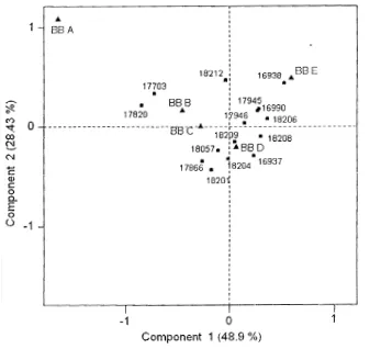 Figure 4. Plotting provenances on stem form using correspondence analysis  