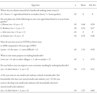 Table 5. Statistics describing household perceptions toward NTFP utilization, handicrats, and small-scale industry opportunities (results of interview from 65 households in the five villages surveyed)