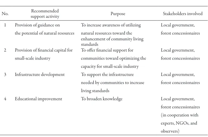 Table 6. Recommended assistance programs to be implemented by stakeholders to optimize NTFP utilization 