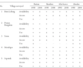 Table 2. NTFP utilization by forest communities (results of interview from 65 households in the ive villages surveyed)