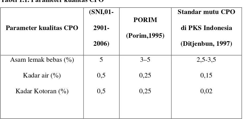 Tabel 1.1. Parameter kualitas CPO 