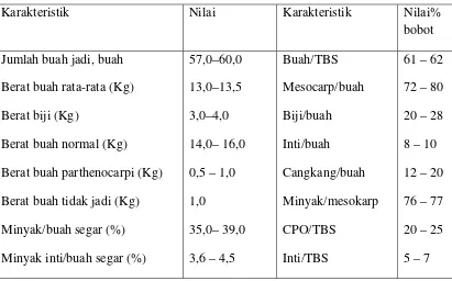 Tabel2.2. Karakteristik umum buah sawit tipe DxP (Tenera) 