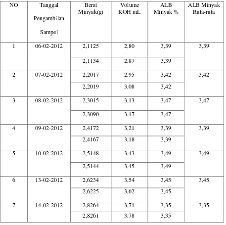 Tabel 4.1. 1. Data hasil analisa kadar asam lemak bebas CPO 