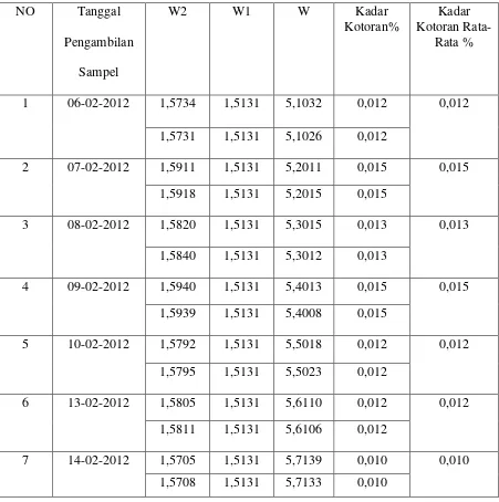 Tabel 4.1.3. Data Hasil analisa kadar kotoran CPO 