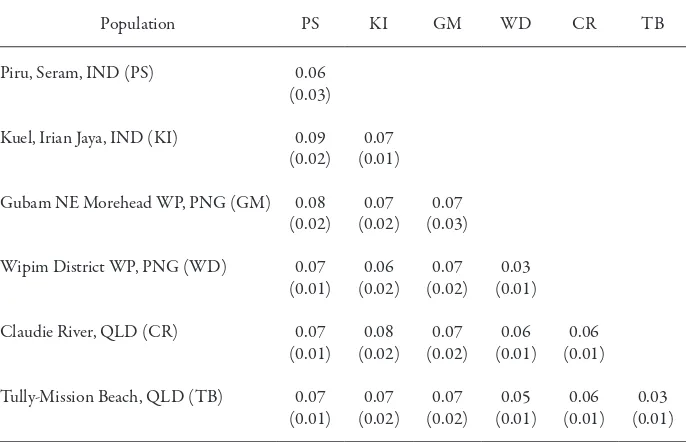 Table 6. Mean genetic distances within and between the A. mangium population