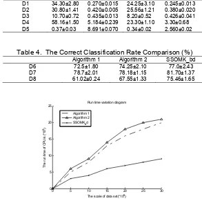 Table 4.  The Correct Classification Rate Comparison (%) 