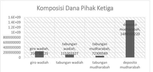 Grafik 4.7 Komposisi Dana Pihak Ketiga (2010-2015) 